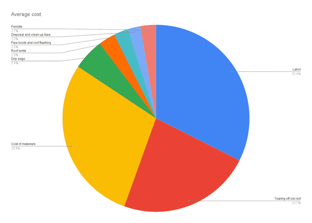 Percentage of cost for each service provided for replacement of roof - bighomeprojects