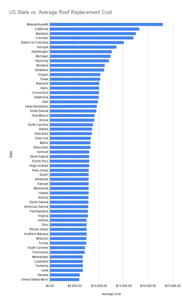 Roof Replacement Costs in US States (Statistics Guide) – Big Home Projects